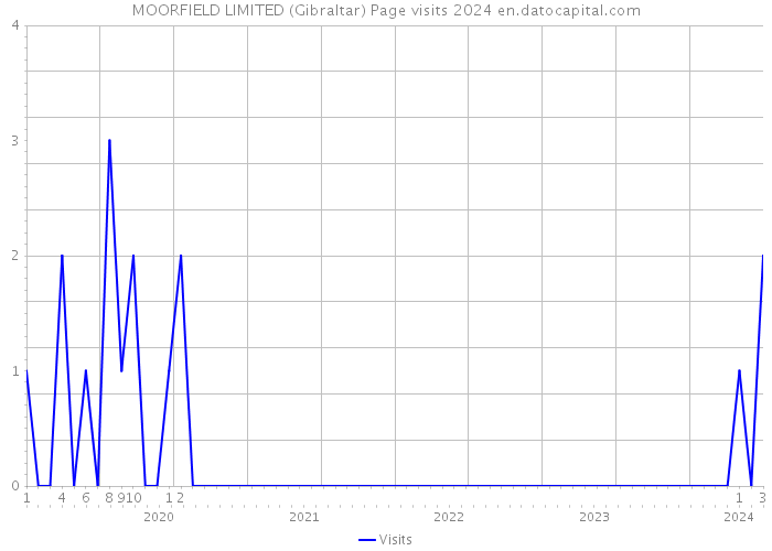 MOORFIELD LIMITED (Gibraltar) Page visits 2024 