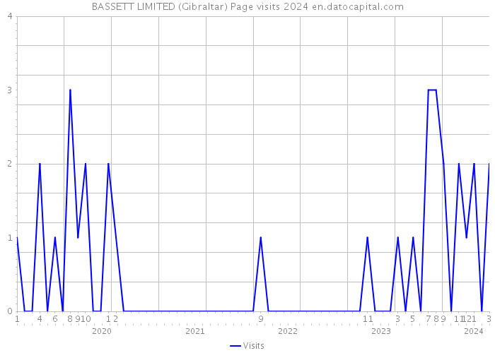 BASSETT LIMITED (Gibraltar) Page visits 2024 