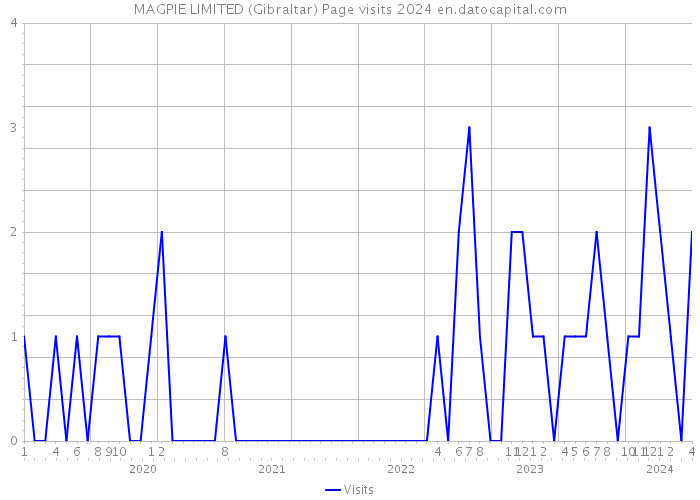 MAGPIE LIMITED (Gibraltar) Page visits 2024 