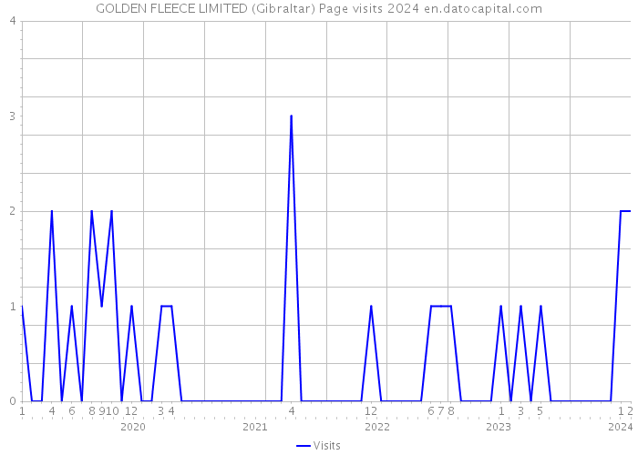 GOLDEN FLEECE LIMITED (Gibraltar) Page visits 2024 