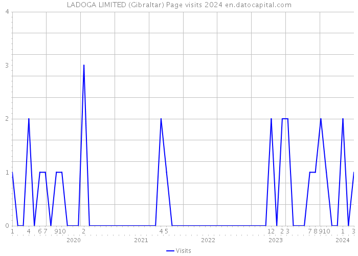 LADOGA LIMITED (Gibraltar) Page visits 2024 