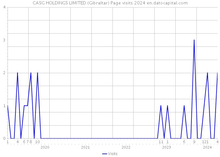 CASG HOLDINGS LIMITED (Gibraltar) Page visits 2024 