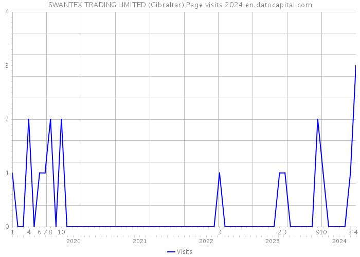 SWANTEX TRADING LIMITED (Gibraltar) Page visits 2024 