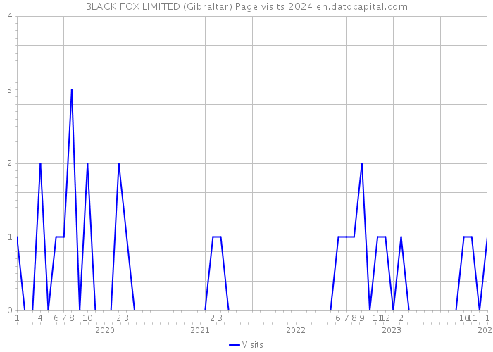 BLACK FOX LIMITED (Gibraltar) Page visits 2024 