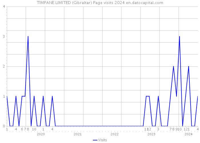 TIMPANE LIMITED (Gibraltar) Page visits 2024 
