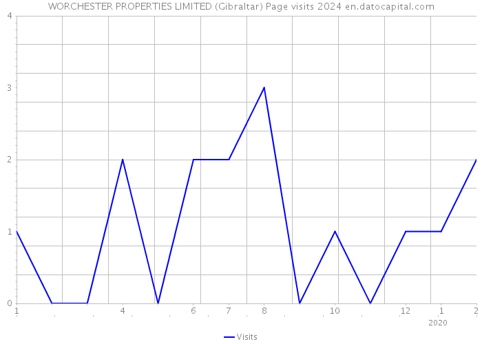 WORCHESTER PROPERTIES LIMITED (Gibraltar) Page visits 2024 