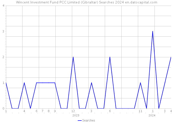 Wincent Investment Fund PCC Limited (Gibraltar) Searches 2024 