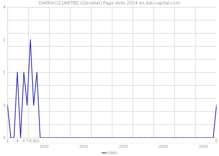 DARRACQ LIMITED (Gibraltar) Page visits 2024 