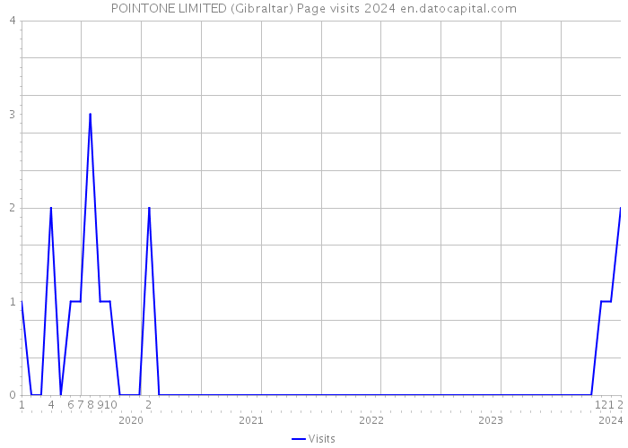 POINTONE LIMITED (Gibraltar) Page visits 2024 