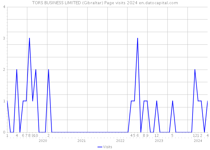 TORS BUSINESS LIMITED (Gibraltar) Page visits 2024 
