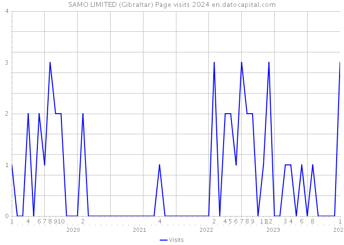SAMO LIMITED (Gibraltar) Page visits 2024 