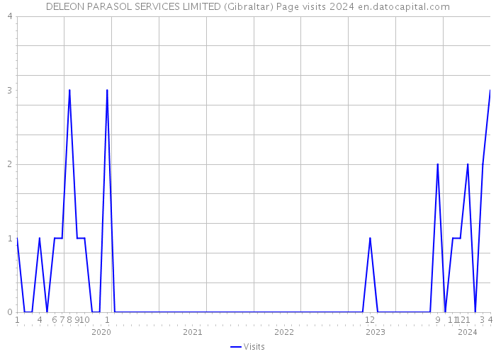 DELEON PARASOL SERVICES LIMITED (Gibraltar) Page visits 2024 