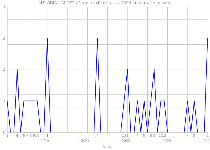 MELODIA LIMITED (Gibraltar) Page visits 2024 