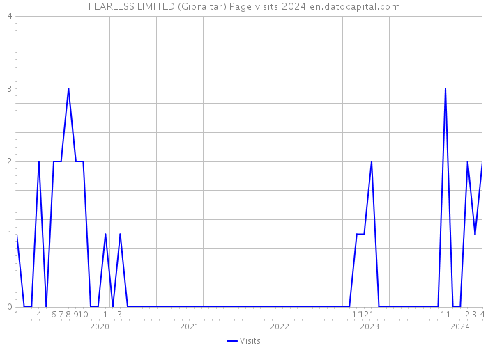 FEARLESS LIMITED (Gibraltar) Page visits 2024 