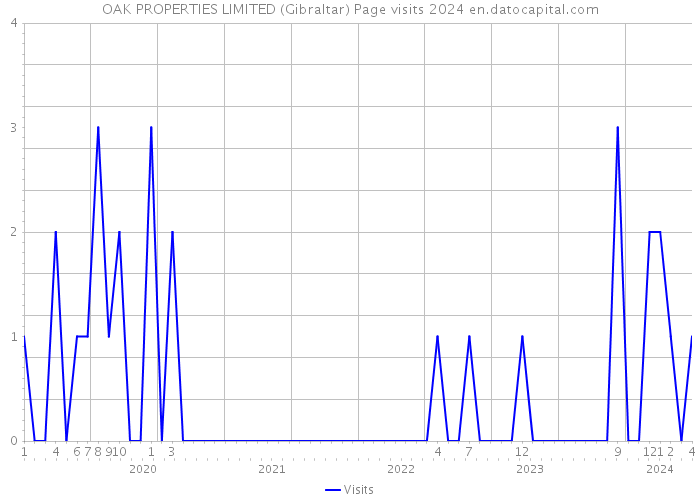 OAK PROPERTIES LIMITED (Gibraltar) Page visits 2024 
