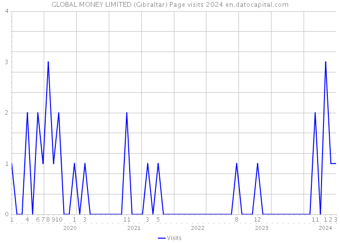 GLOBAL MONEY LIMITED (Gibraltar) Page visits 2024 