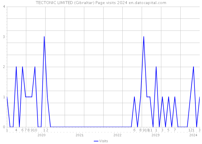 TECTONIC LIMITED (Gibraltar) Page visits 2024 