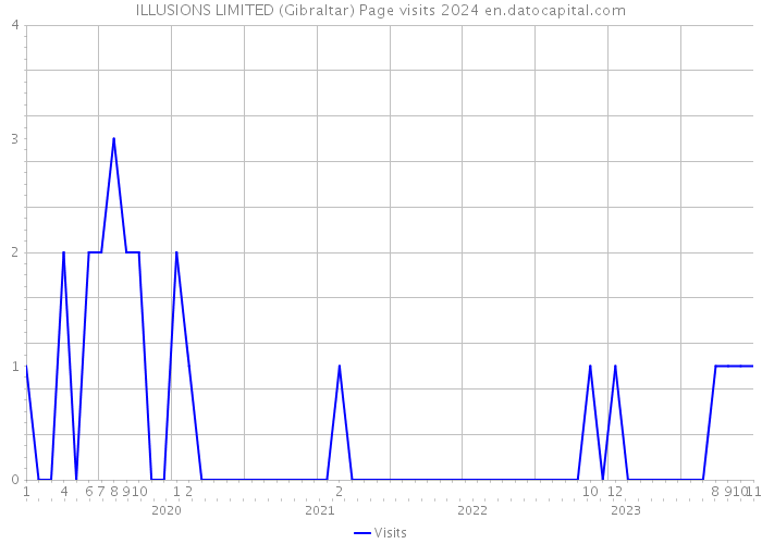 ILLUSIONS LIMITED (Gibraltar) Page visits 2024 
