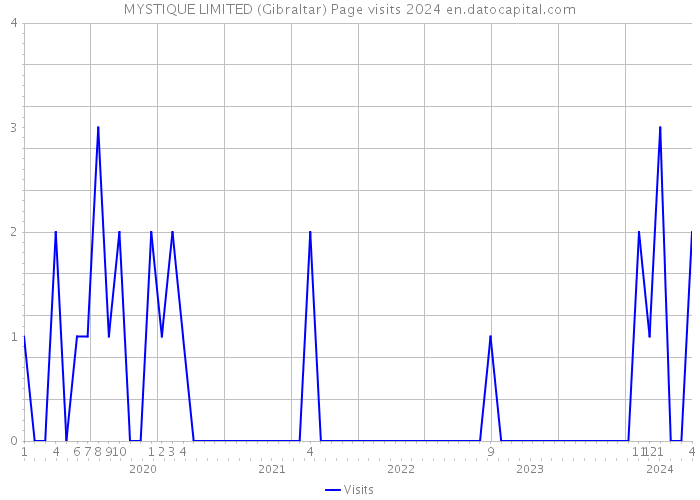 MYSTIQUE LIMITED (Gibraltar) Page visits 2024 