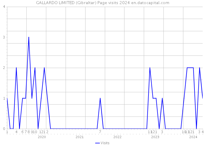GALLARDO LIMITED (Gibraltar) Page visits 2024 