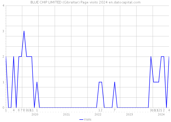 BLUE CHIP LIMITED (Gibraltar) Page visits 2024 
