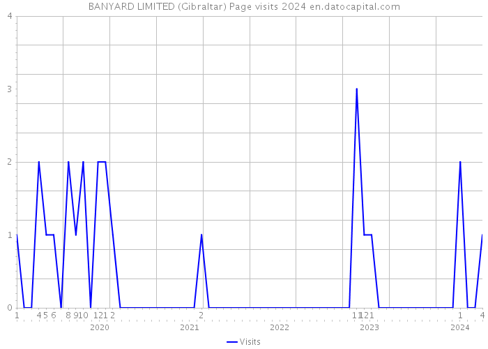 BANYARD LIMITED (Gibraltar) Page visits 2024 