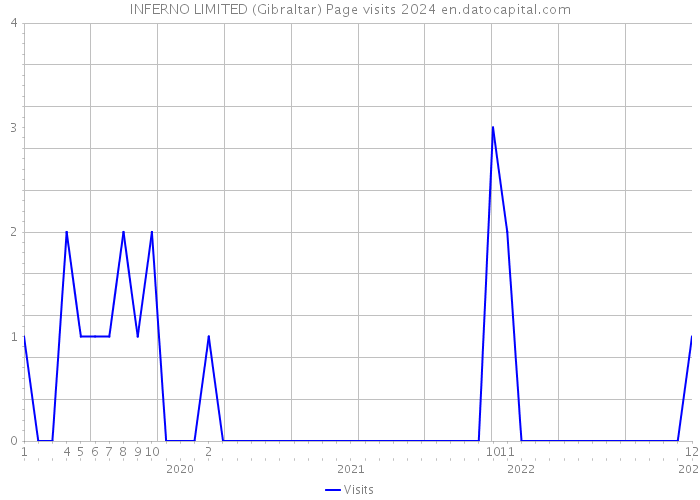 INFERNO LIMITED (Gibraltar) Page visits 2024 