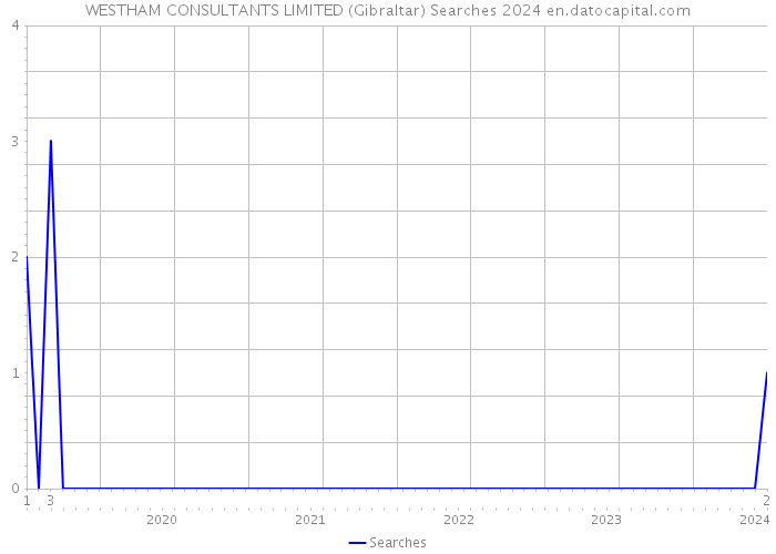 WESTHAM CONSULTANTS LIMITED (Gibraltar) Searches 2024 