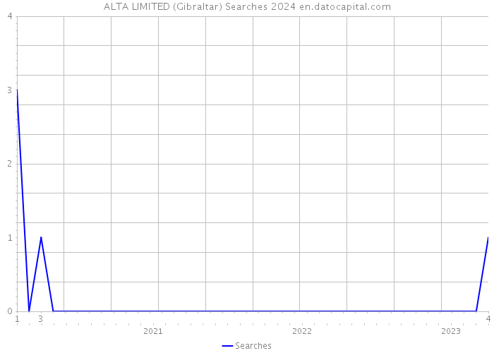 ALTA LIMITED (Gibraltar) Searches 2024 
