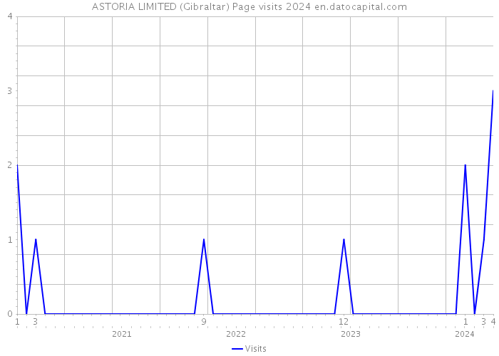 ASTORIA LIMITED (Gibraltar) Page visits 2024 