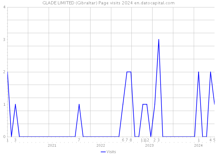 GLADE LIMITED (Gibraltar) Page visits 2024 