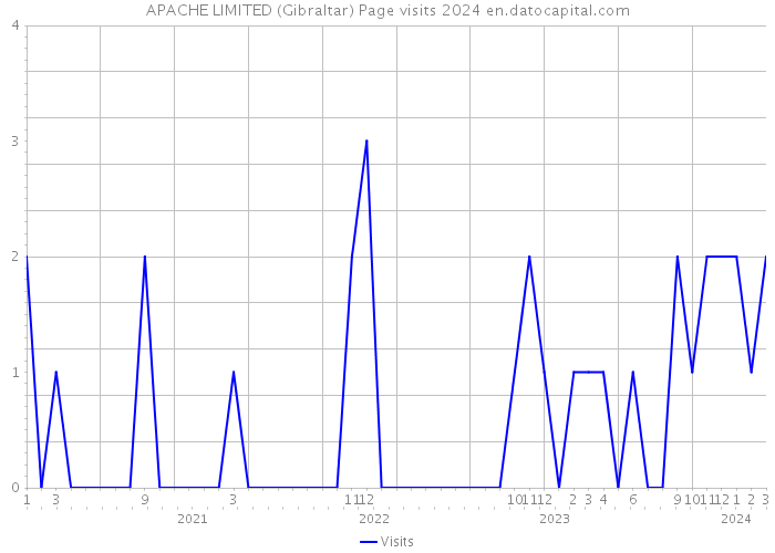 APACHE LIMITED (Gibraltar) Page visits 2024 