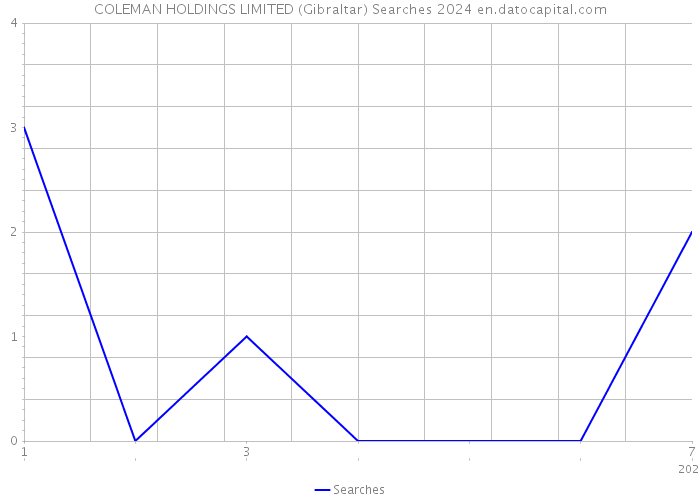 COLEMAN HOLDINGS LIMITED (Gibraltar) Searches 2024 