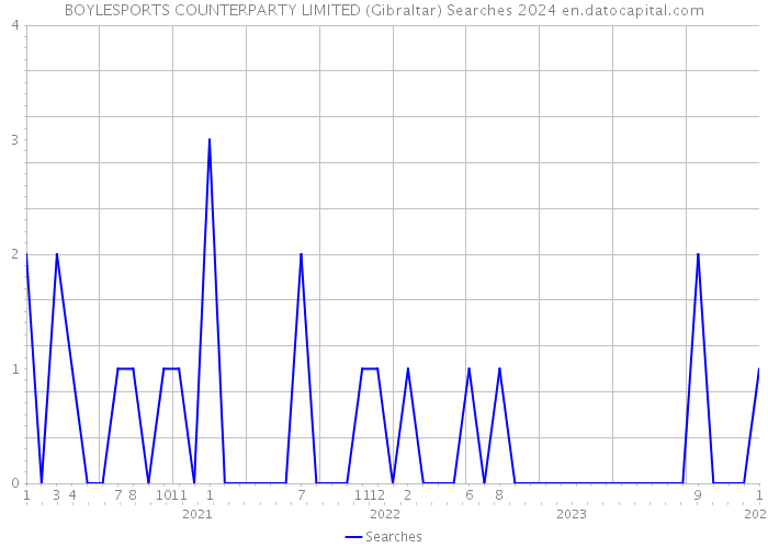 BOYLESPORTS COUNTERPARTY LIMITED (Gibraltar) Searches 2024 
