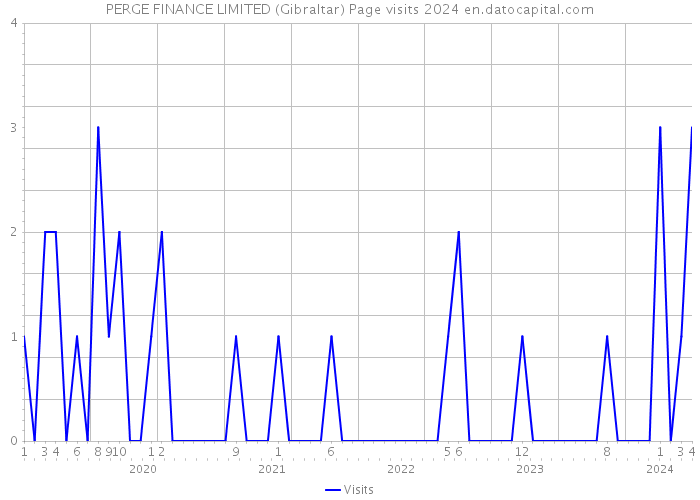 PERGE FINANCE LIMITED (Gibraltar) Page visits 2024 