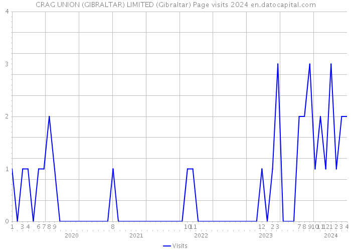 CRAG UNION (GIBRALTAR) LIMITED (Gibraltar) Page visits 2024 