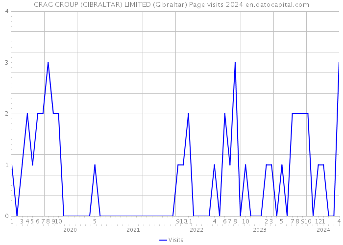 CRAG GROUP (GIBRALTAR) LIMITED (Gibraltar) Page visits 2024 