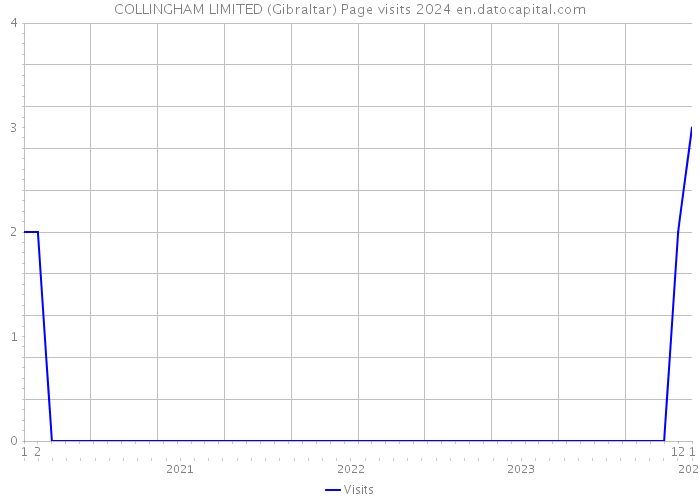 COLLINGHAM LIMITED (Gibraltar) Page visits 2024 