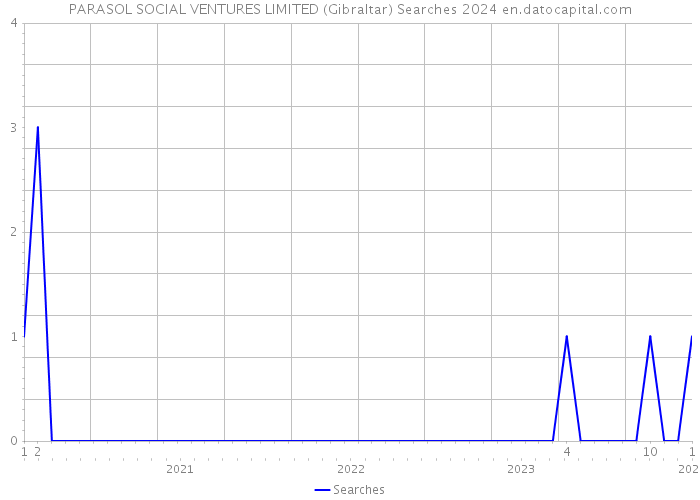 PARASOL SOCIAL VENTURES LIMITED (Gibraltar) Searches 2024 