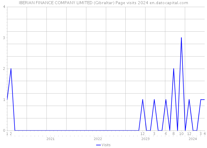 IBERIAN FINANCE COMPANY LIMITED (Gibraltar) Page visits 2024 