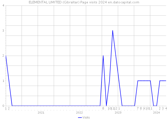 ELEMENTAL LIMITED (Gibraltar) Page visits 2024 