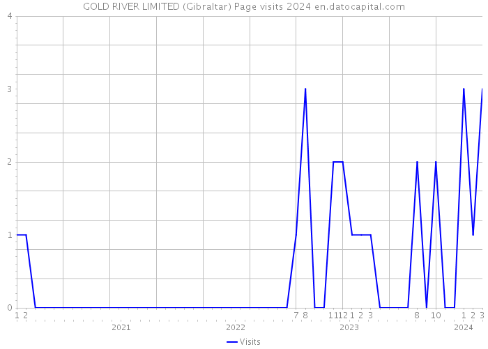 GOLD RIVER LIMITED (Gibraltar) Page visits 2024 