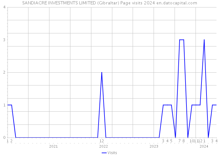 SANDIACRE INVESTMENTS LIMITED (Gibraltar) Page visits 2024 