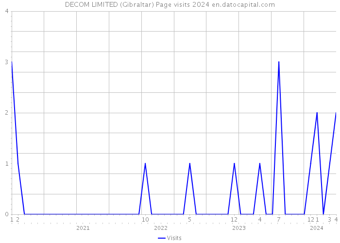 DECOM LIMITED (Gibraltar) Page visits 2024 