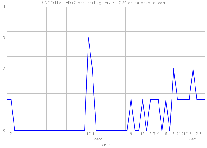 RINGO LIMITED (Gibraltar) Page visits 2024 