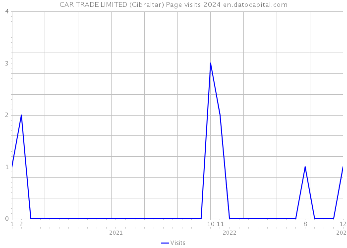 CAR TRADE LIMITED (Gibraltar) Page visits 2024 