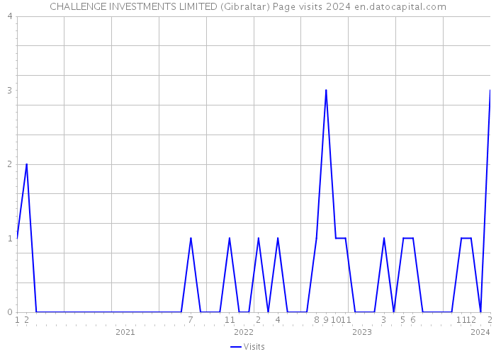 CHALLENGE INVESTMENTS LIMITED (Gibraltar) Page visits 2024 