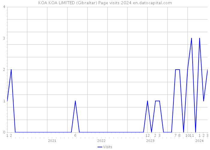 KOA KOA LIMITED (Gibraltar) Page visits 2024 
