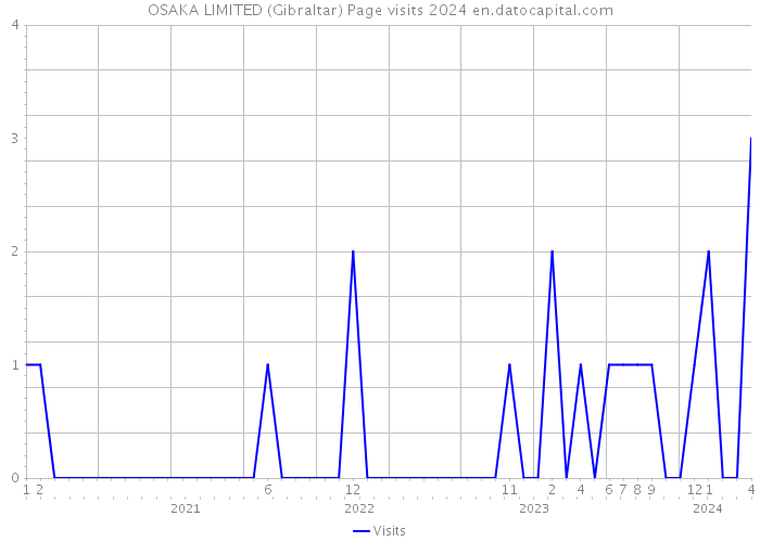 OSAKA LIMITED (Gibraltar) Page visits 2024 