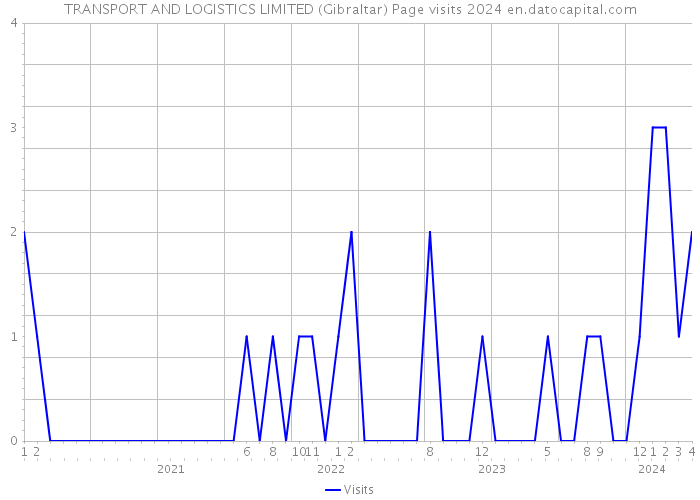 TRANSPORT AND LOGISTICS LIMITED (Gibraltar) Page visits 2024 